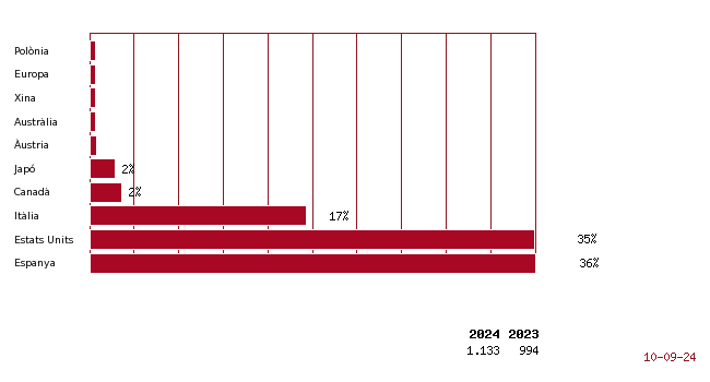 Els 10 països més actius