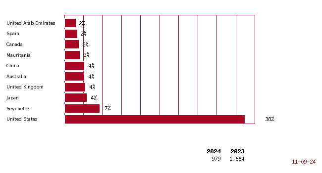 The 10 most active countries