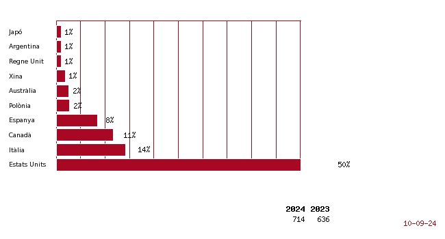 Els 10 països més actius
